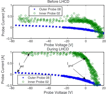 FIG. 6. 共 Color online 兲 Frequency spectrum measured by a spectrum ana- ana-lyzer connected to an RF probe located on the midplane at C-port