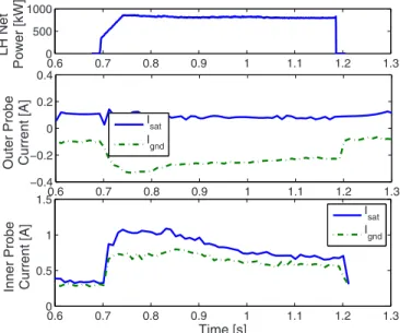 Figure 11 shows the values of ion saturation current, I sat and I gnd , for probes on the inner and outer divertor surfaces in a lower single null discharge