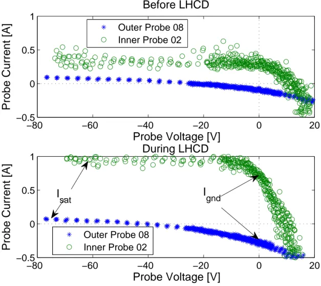 FIG. 6: I − V characteristic for Langmuir probes mounted in the inner and outer lower divertors before and during high power LHCD