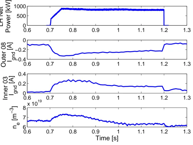 FIG. 8: Waveform of SOL currents observed during LHCD experiments in lower single null
