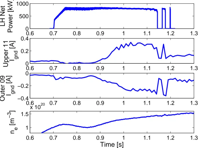 FIG. 9: Waveform of SOL currents observed during LHCD experiments at high density in upper single null