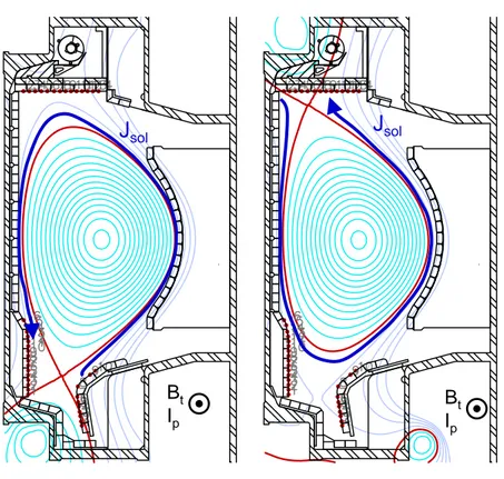 FIG. 10: Direction of the SOL currents projected on the poloidal cross section for USN and LSN.