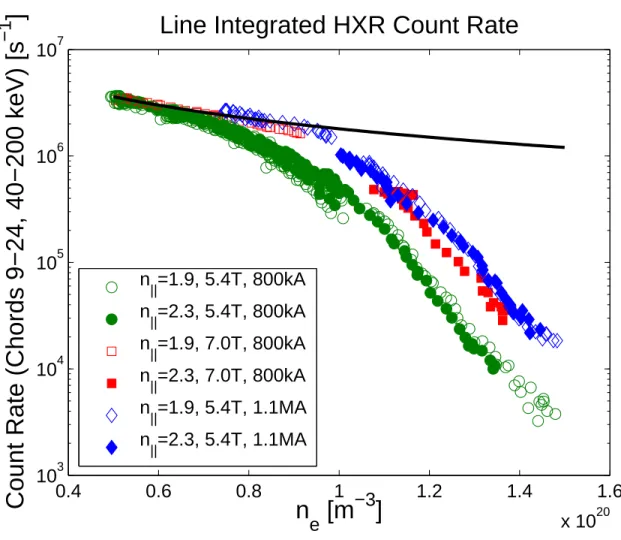 FIG. 1: Line integrated X-ray emission on the central chords as a function of line averaged density.