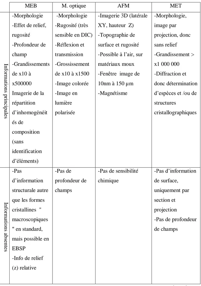 Tableau II.1: Comparaison entre différentes microscopies 