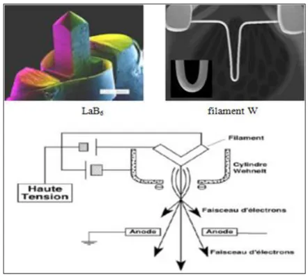 Figure II.3: Sources à émission thermoélectronique 