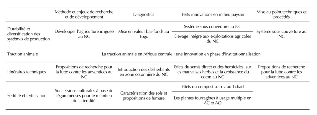 Tableau I. Répartition des communications selon les thèmes et les méthodes de recherche.