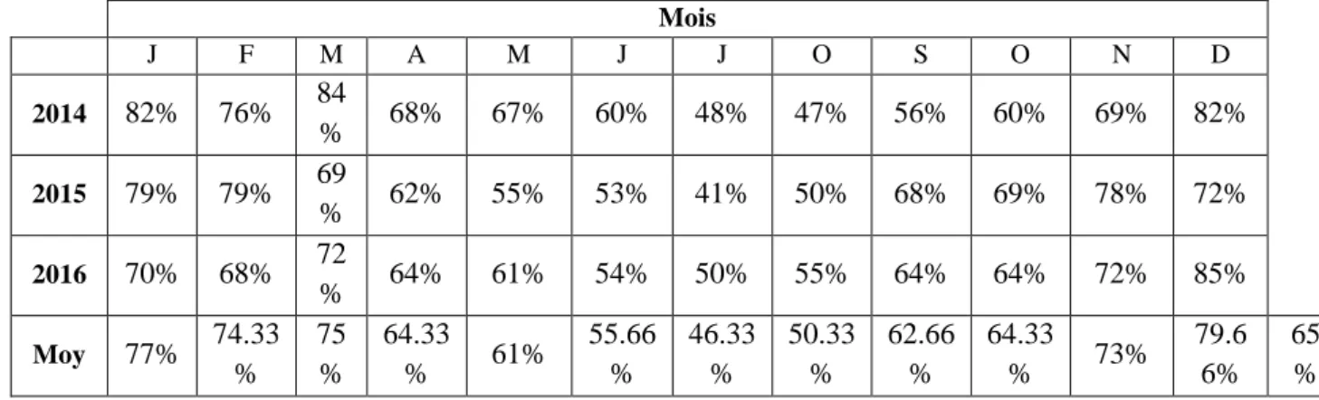 Tableau  N°V :  Précipitations  moyennes  mensuelles  (mm)  de  la  station  météorologique  de  Bouira (Période : 2014-2016)