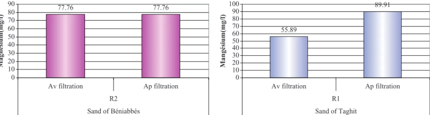 Fig. 14. Contribution of the residuary waters filtration (R i ) (calcium).