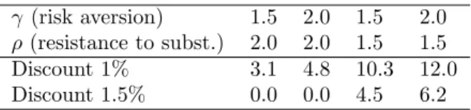 Table 1: Joint sensitivity of (X 2 − 1), i.e. the optimal tax in period 2, to the preferences parameters γ, ρ and the discount rate.