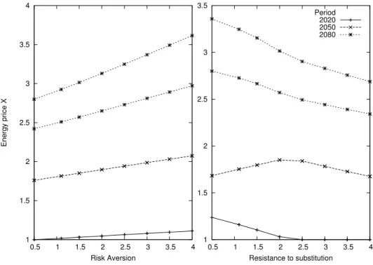Figure 1: Optimal energy price multiplier X at period 2, 3 and 4 for varying preference functions parameters