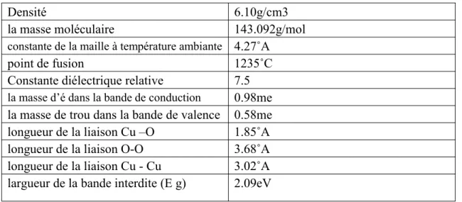 Tableau II-3: Propriétés physiques de Cu2O(19) .