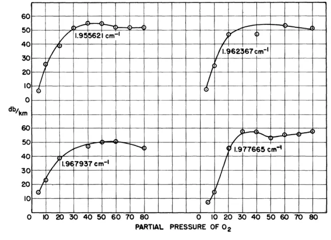 Fig,  3  Curves  of  absorption in  oxygen-nitrogen mixtures  vs.