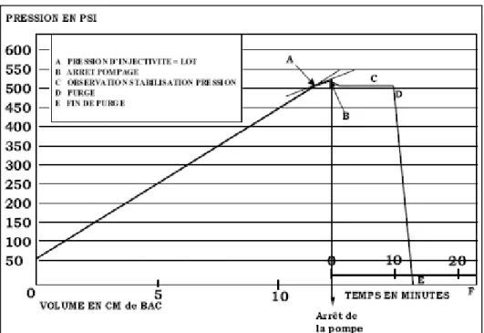 Figure III.2: Graphe de Diagramme  d’enregistrement de test d'injectivité 