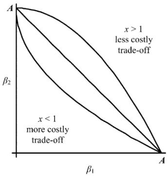 Figure 2: Trade-off between b 1 and b 2 . The mathematical form of the trade-off is b 2 p A ⫺ b x1 