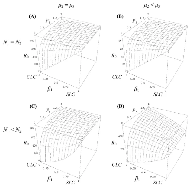 Figure 3: Basic reproductive ratio (R 0 ) as a function of the ability of free-living parasites to infest a definitive host directly from the environment (b 1 ) and the rate of predation of the definitive host on the intermediate host (p)