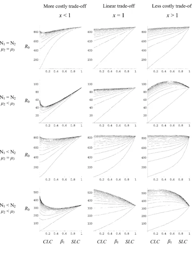 Figure 4: The influence of the trade-off form between transmission routes. Each row corresponds to the four biological cases defined in figure 3, with x p 0.2 , 1, and 2 for the first, second, and third columns, respectively