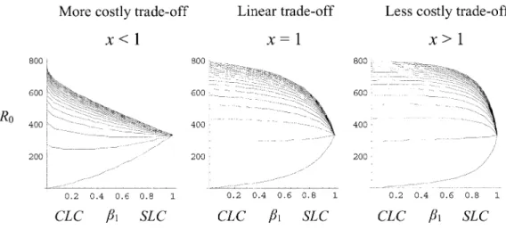 Figure 5: The influence of the ratio of predator-prey density for comparison with the three graphs of the last row of figure 4