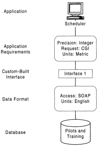 Figure 3.3.  Scheduler and Payroll Example,  Interface 1
