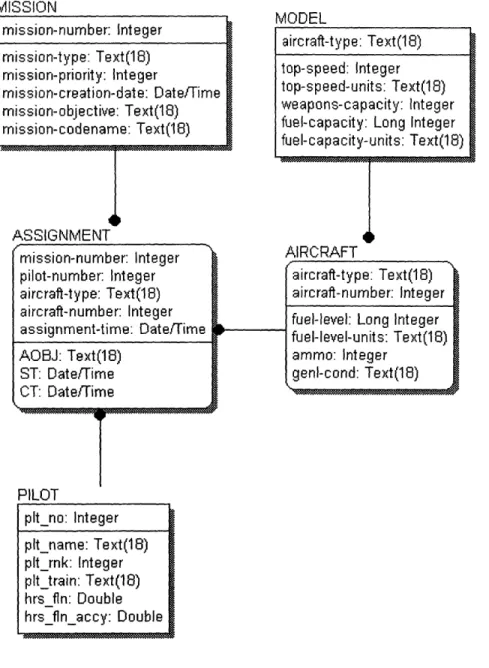 Figure 5.2.  Database Access  Description  for MAP  Database  Example