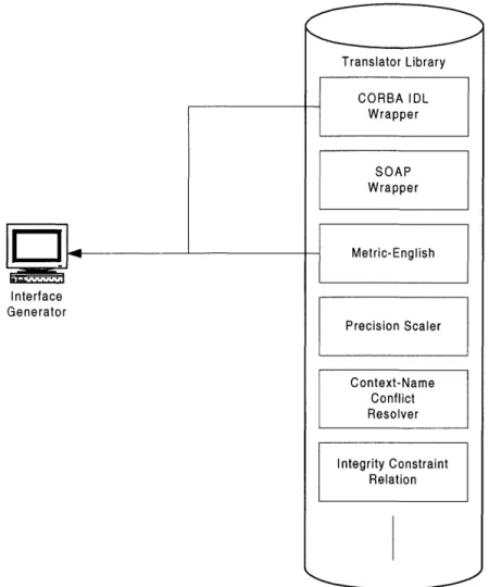 Figure 5.4.  Translator Library Provides  Translators to Interface Generator