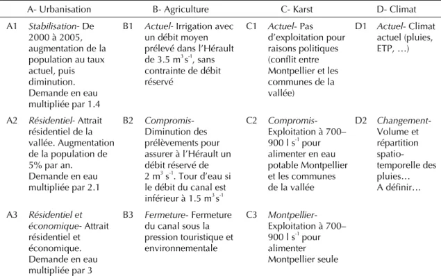 Tableau I. Description des hypothèses d’évolution à l’échéance 2015 (2000 étant l’année de référence).