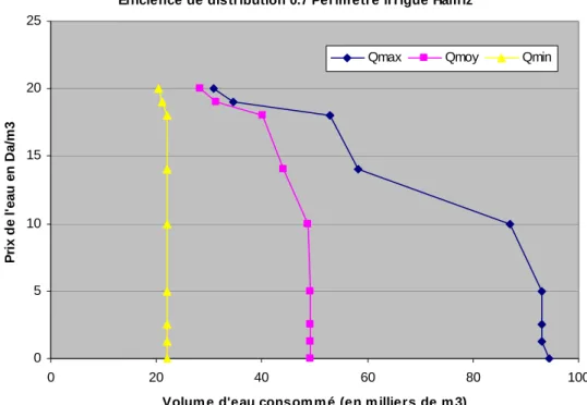 Figure 5 : Sensibilité de la dem ande en eau au prix de l'eau  Efficience de distribution 0.7 Périm ètre irrigué Ham iz