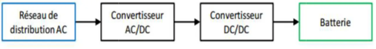 Figure 1.7 Synoptique des étapes de conversion d’un chargeur Conversion AC/DC: la transformation du courant 