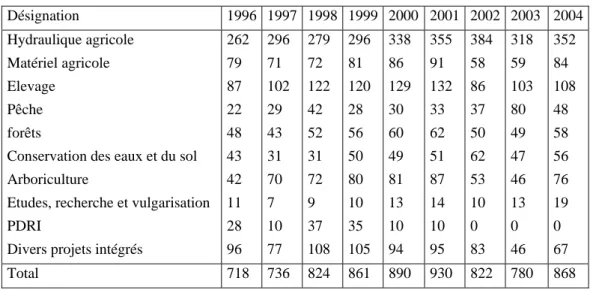 Tableau 1. La FBCF dans l’agriculture (en MDT). 