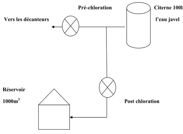 Figure I.13:Schéma de système d’alimentation de chlore 