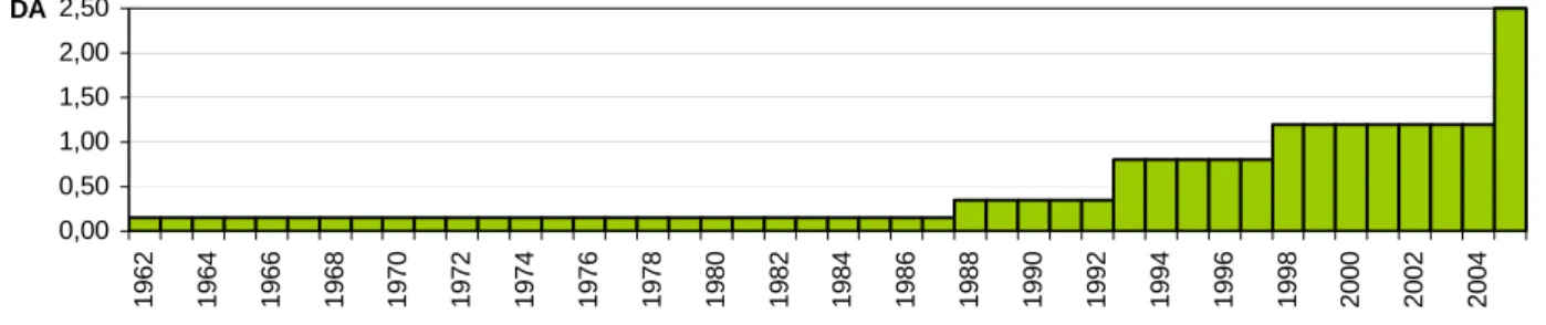 Figure 1. Evolution du tarif de l’eau à usage agricole de 1962 à 2005 (Source : AGID)