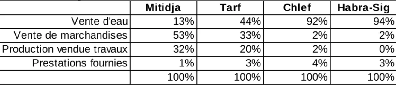 Tableau 1. Répartition des recettes des offices de périmètre irrigué, cas de la Mitidja, El - Tarf, Chlef, et                      Habra - Sig