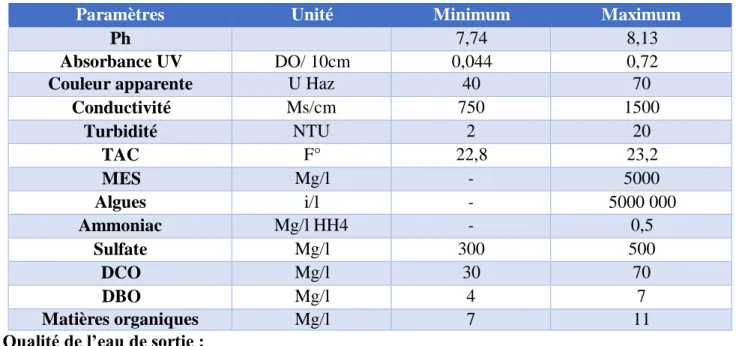 Tableau N°02 : Valeurs maximales et minimales des paramètres physico-chimiques de l’eau  brute