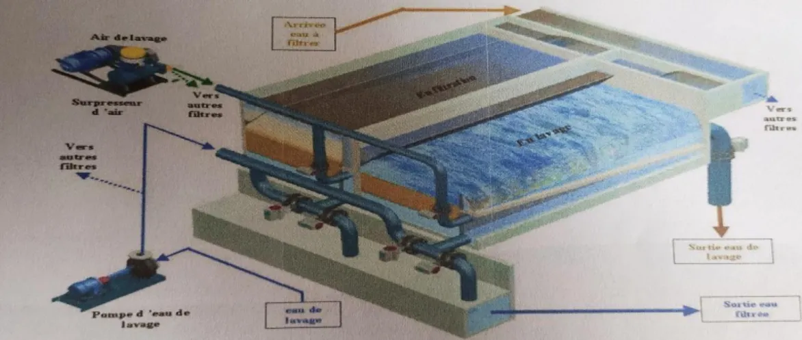 Figure N°14 : AQUAZUR V_ Dalle simple cellule en filtration et en lavage. 