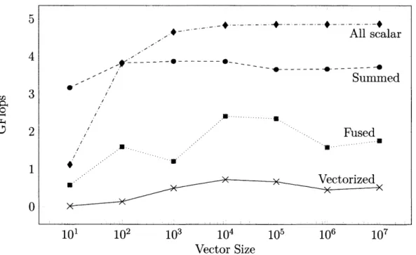 Figure  2-2:  Performance  of  evaluating  x2  + x  - 1  over  a  double  precision  vector  of length  n.