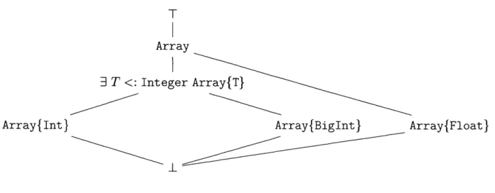 Figure  3-1:  A  lattice  of  array  types