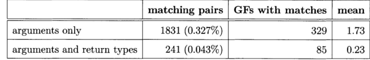 Table  4.1:  Number  and  percentage  of pairs  of functions  with  matching  arguments,  or matching arguments  and  return  types