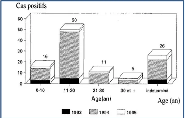 Figure 1 : Répartition des cas positifs par tranche d’Age dans les années 1993, 1994, 1995 en  Algérie (Belhocine et Kahal, 1997)