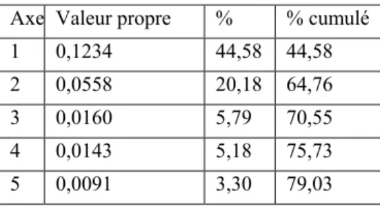 Tableau 1. Valeurs propres et contribution des axes factoriels. 