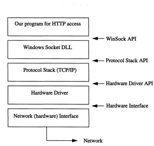 Figure 3.1: Organizational  View of using  the WinSock DLL