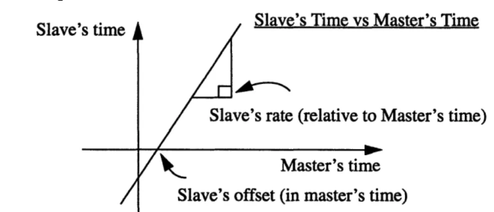 Figure 4.1: Linear Synchronization
