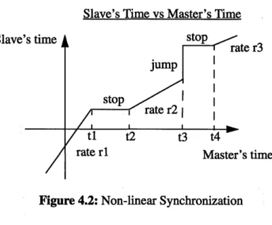 Figure 4.2: Non-linear Synchronization