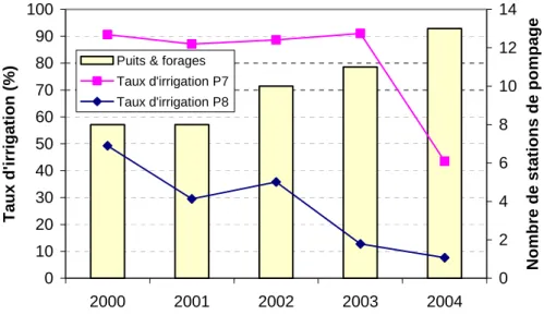 Figure 5. Evolution du taux d’irrigation avec l’eau de l’Office et du nombre de stations de pompage (puits,  forages) dans les secteurs P7 et P8