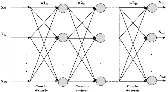 Figure I. 14 : Architecture du perceptron multicouche 