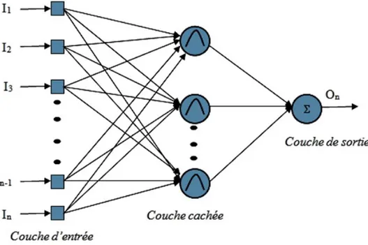 Figure I. 15: Structure d'un réseau de neurones de type RBF 