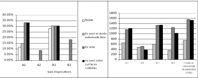 Figure 11 : pour chaque type d’agriculteur, (a) la part du melon sur la surface totale cultivable, (b) le profit `a l’hectare issu des cultures du p´erim`etre, pour les diff ´erentes allocations