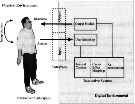 Figure 2-1.  Interface  as translator  between  the physical  and digital  worlds