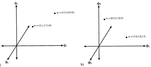 Figure 3-2.  a) Two  user representations  in  a three-dimensional  salient  space.  b)  Two output representations  in a  three-dimensional  output parameter  space.