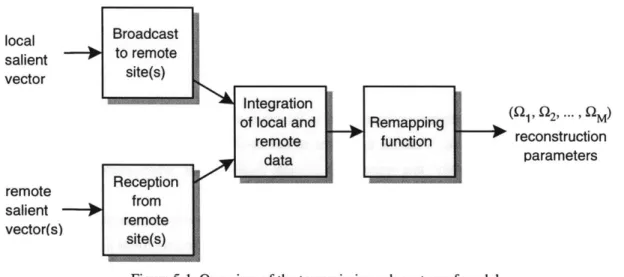 Figure 5-1.  Overview  of the  transmission  sub-system of model.