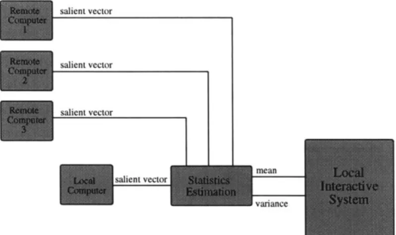 Figure 5-4. Using  mean  and  variance  estimations  to drive  an  interactive environment.