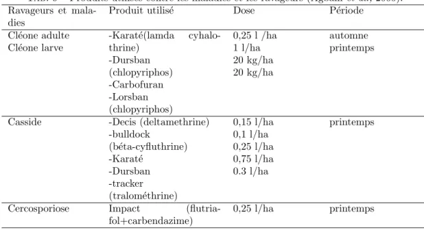 Tab. 9 – Produits utilis´ es contre les maladies et les ravageurs (Agbani et al., 2000).